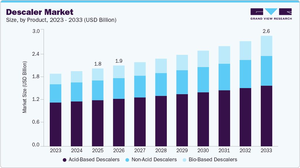 Descaler market size and growth forecast (2023-2033) Descaler market size and growth forecast (2023-2033)