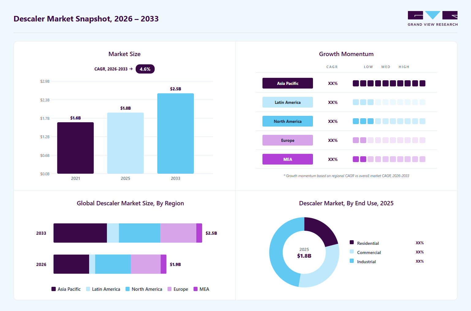 Descaler market overview: Grand View Research estimates the global market size at USD 1.8 billion in 2025, projected to grow from USD 1.9 billion in 2026 to USD 2.6 billion by 2033 at a 4.6% CAGR, with regional growth momentum.