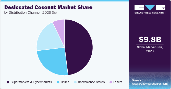 Desiccated Coconut Market Share, 2023