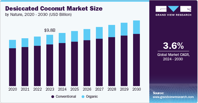 Desiccated Coconut Market Size, 2024 - 2030