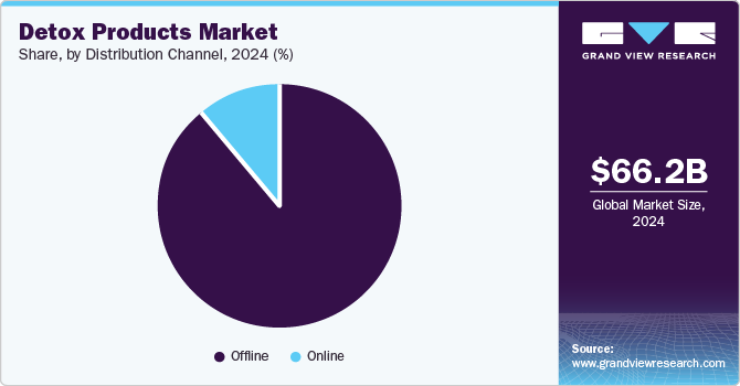 Detox Products Market Share by Distribution Channel, 2024 (%)