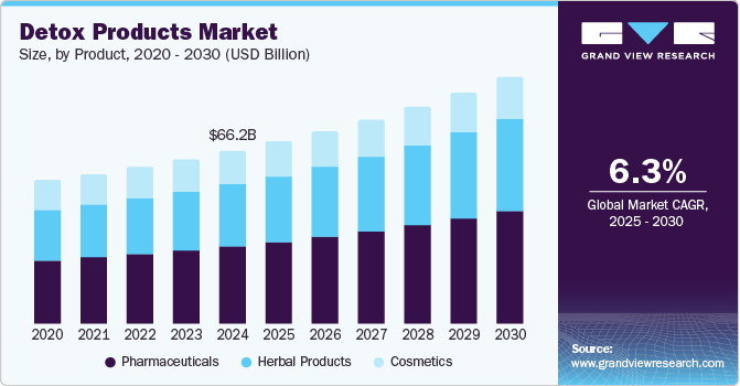 Detox Products Market Size by Product, 2020 - 2030 (USD Billion)