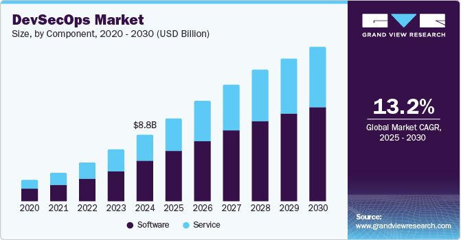 DevSecOps Market Size, by Component, 2020 - 2030 (USD Billion)