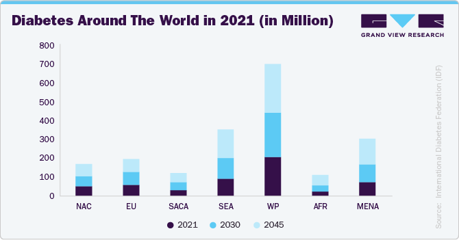 Fig.1  Diabetes around the world in 2021 (in Million)