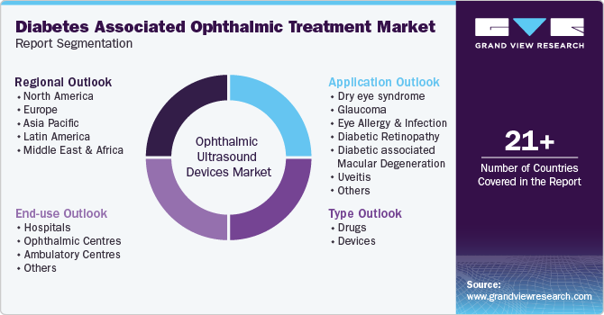 Diabetes Associated Ophthalmic Treatment Market Report Segmentation