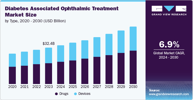 Diabetes Associated Ophthalmic Treatment Market Size by Type, 2020 - 2030 (USD Billion)