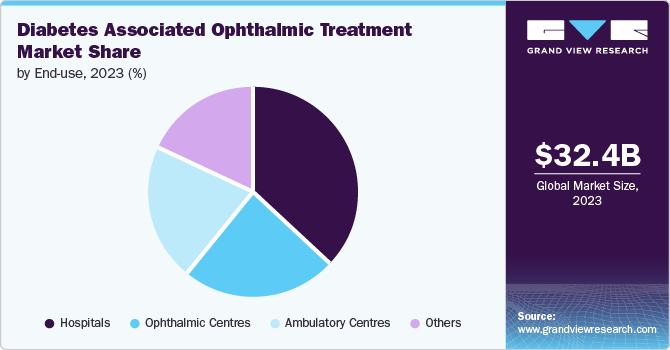 Diabetes Associated Ophthalmic Treatment Market Share by End-use, 2023 (%)