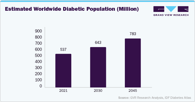 Estimated Worldwide Diabetic Population (Million)