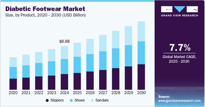 Diabetic Footwear Market Size, By Product, 2020 - 2030 (USD Billion)