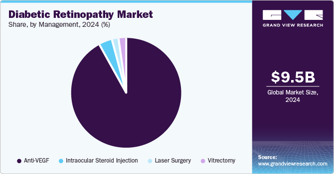Diabetic Retinopathy Market Size, By Management, 2024 (%) Diabetic Retinopathy Market Size, By Management, 2024 (%)