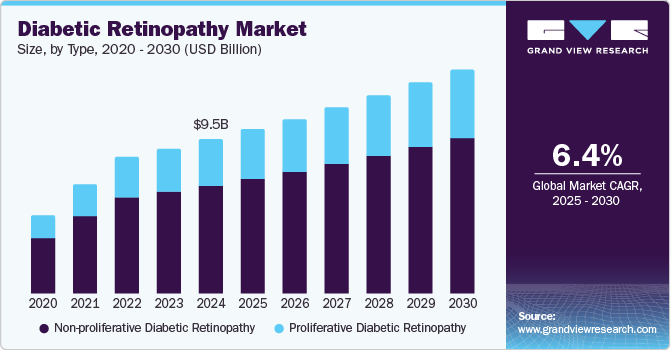 Diabetic Retinopathy Market Size, By Type, 2020 - 2030 (USD Billion) Diabetic Retinopathy Market Size, By Type, 2020 - 2030 (USD Billion)