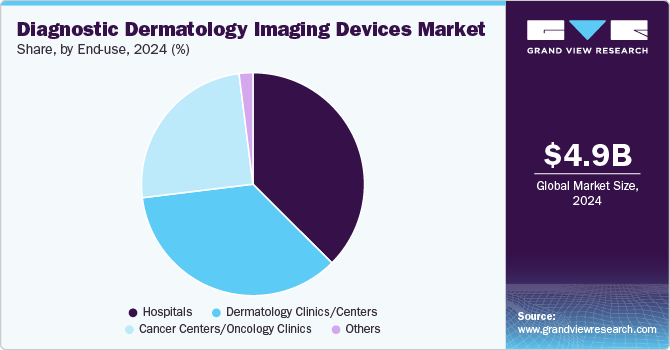 Diagnostic Dermatology Imaging Devices Market Share by End Use, 2024 (%) Diagnostic Dermatology Imaging Devices Market Share by End Use, 2024 (%)