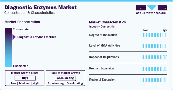 Diagnostic Enzymes Market Concentration & Characteristics