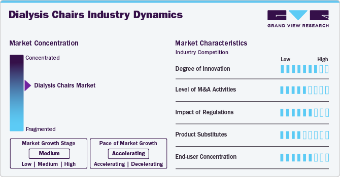 Dialysis Chairs Industry Dynamics