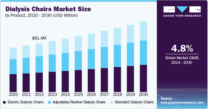 Dialysis Chairs Market size and growth rate, 2024 - 2030