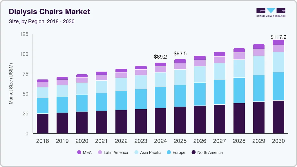 Dialysis chairs market size and growth forecast (2018-2030) Dialysis chairs market size and growth forecast (2018-2030)