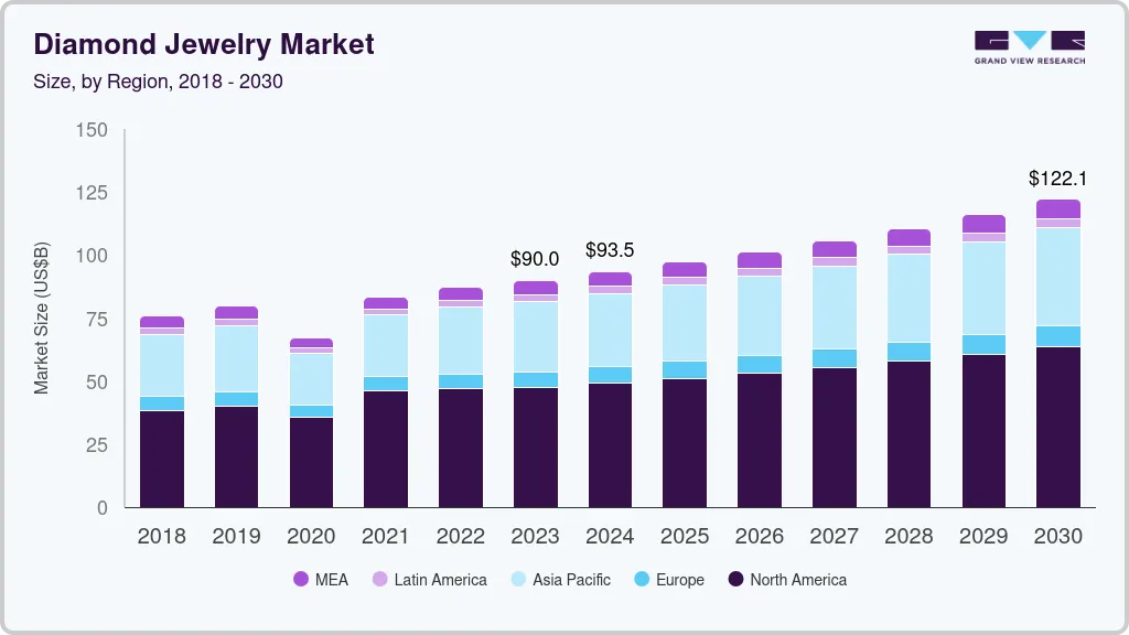 Diamond jewelry market size by region, and growth forecast (2018-2030) Diamond jewelry market size by region, and growth forecast (2018-2030)