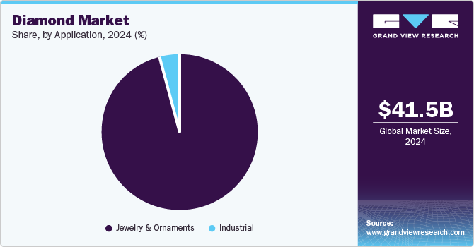 Diamond Market Share, By Application, 2024 (%)