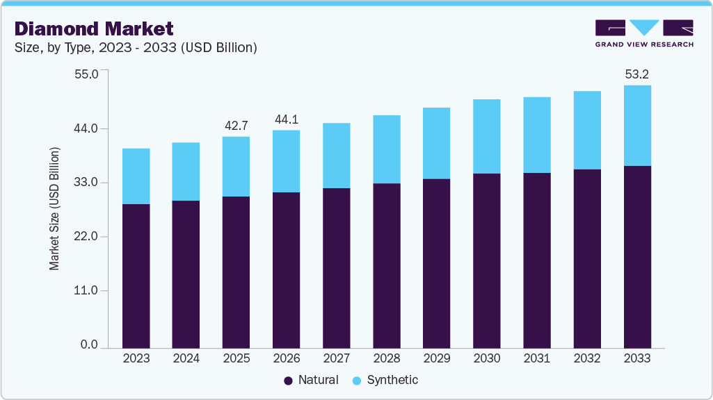 Diamond market size and growth forecast (2023-2033) Diamond market size and growth forecast (2023-2033)