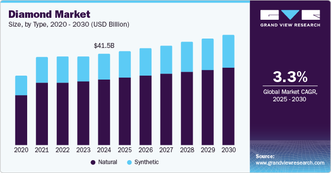 Diamond Market Size, By Type, 2020 - 2030 (USD Billion)