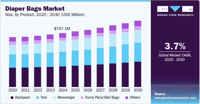 Diaper Bags Market Size, By Product, 2020 - 2030 (USD Million)