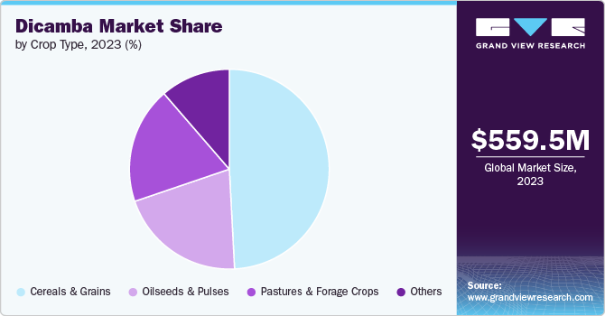 Dicamba Market share and size, 2023