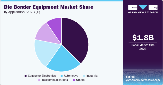 Die Bonder Equipment Market Share, 2023