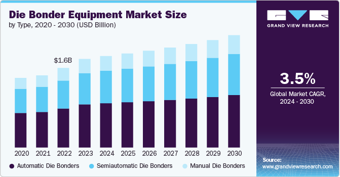 Die Bonder Equipment Market, 2024 - 2030