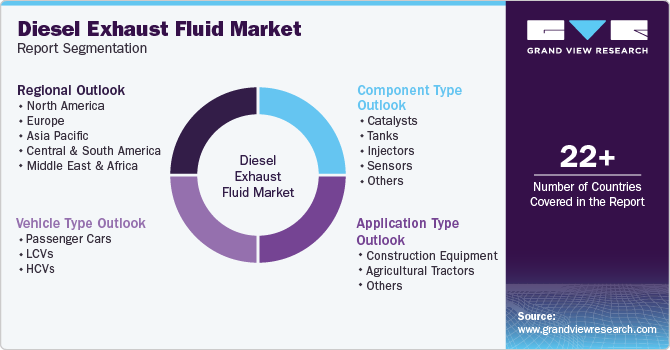 Diesel Exhaust Fluid Market Report Segmentation