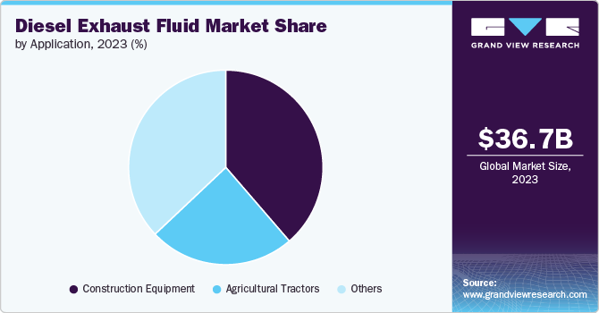 Diesel Exhaust Fluid Market Share by Application, 2023 (%)