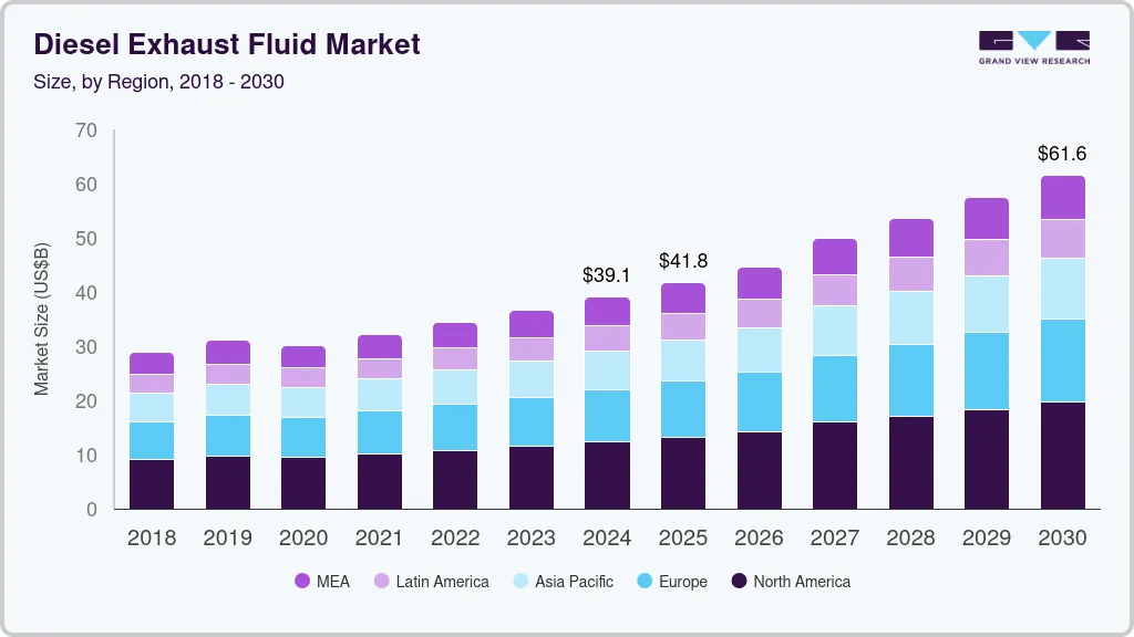 Diesel exhaust fluid market size by region, and growth forecast (2018-2030) Diesel exhaust fluid market size by region, and growth forecast (2018-2030)