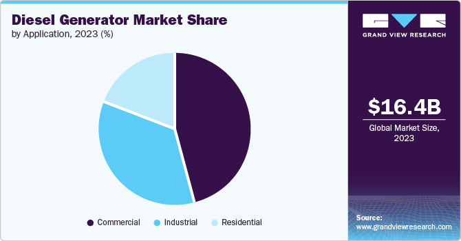 Diesel Generator Market share and size, 2023