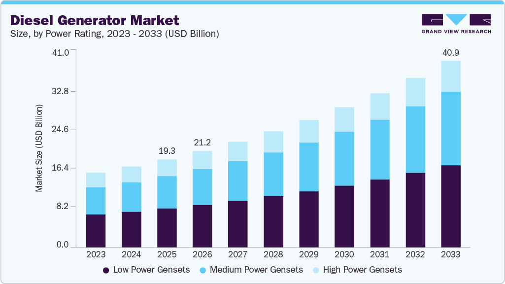 Diesel generator market size and growth forecast (2023-2033) Diesel generator market size and growth forecast (2023-2033)