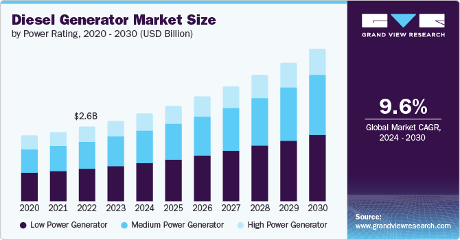 Diesel Generator Market size and growth rate, 2024 - 2030