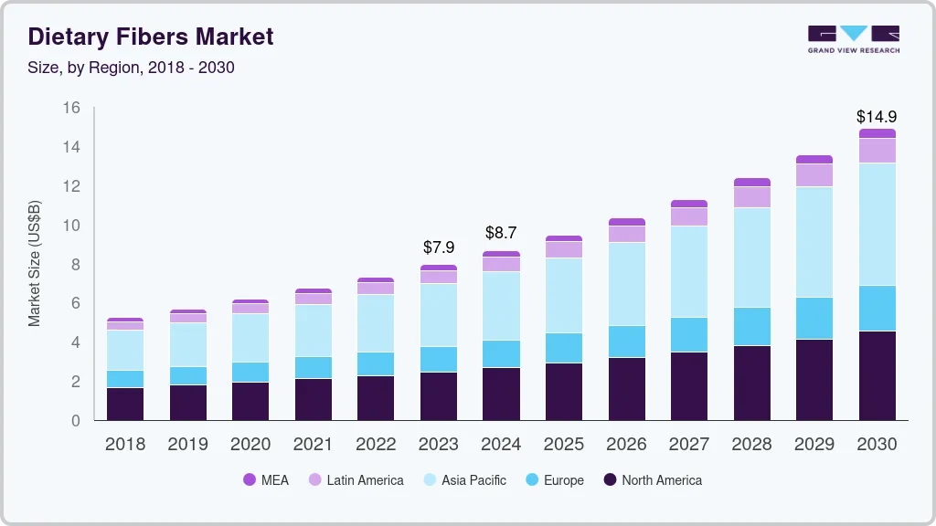 Dietary fibers market size by region, and growth forecast (2024-2030) Dietary fibers market size by region, and growth forecast (2024-2030)