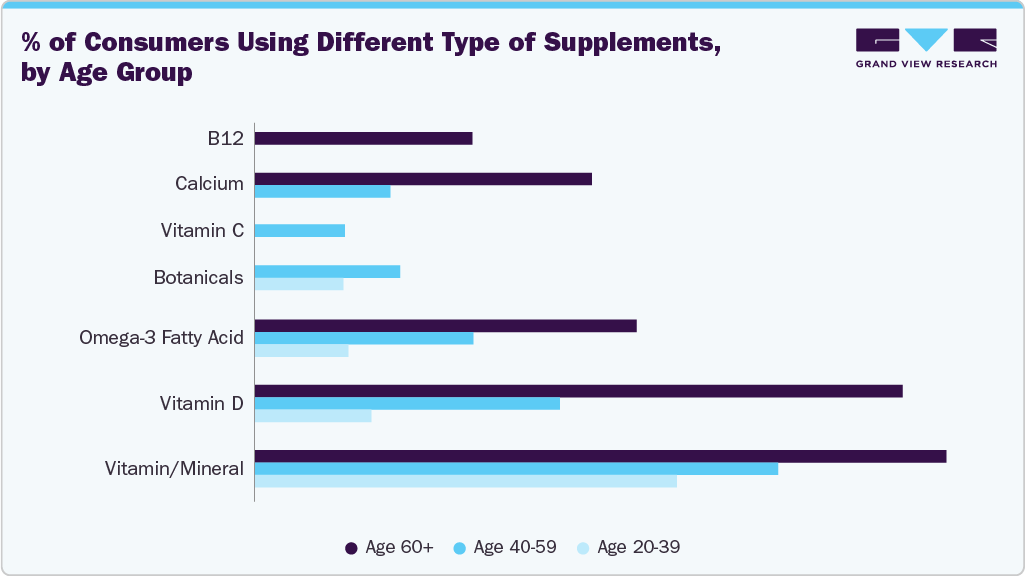 Dietary Supplements Age Group Dietary Supplements Age Group