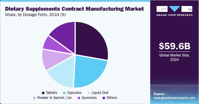 Dietary Supplements Contract Manufacturing Market Share by Dosage Form, 2024 (%) Dietary Supplements Contract Manufacturing Market Share by Dosage Form, 2024 (%)