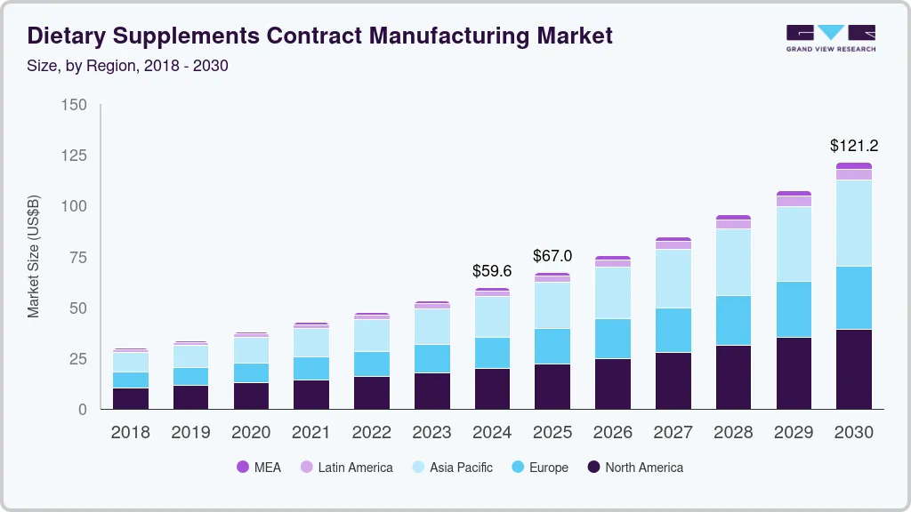 Dietary supplements contract manufacturing market size by region, and growth forecast (2025-2030) Dietary supplements contract manufacturing market size by region, and growth forecast (2025-2030)