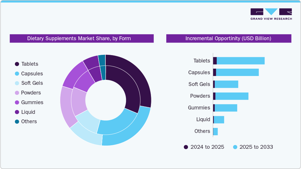 Dietary Supplements Market Share By Form Dietary Supplements Market Share By Form