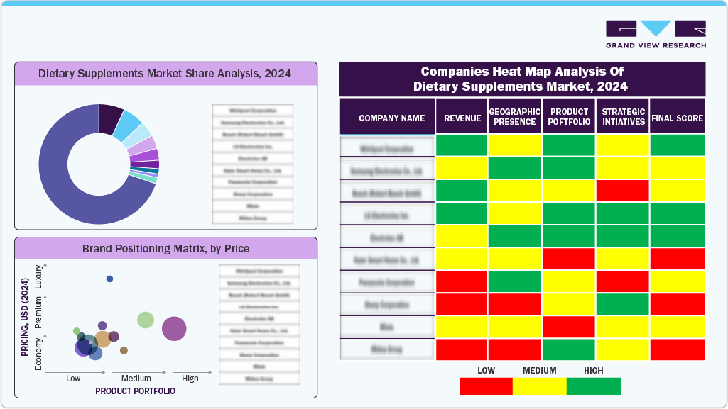Dietary Supplements Market Heat Map Dietary Supplements Market Heat Map