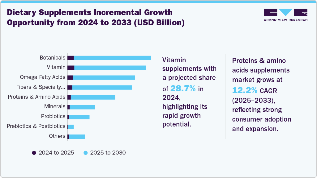 Dietary supplements incremental growth opportunity from 2024 to 2033 (USD Billion) Dietary supplements incremental growth opportunity from 2024 to 2033 (USD Billion)