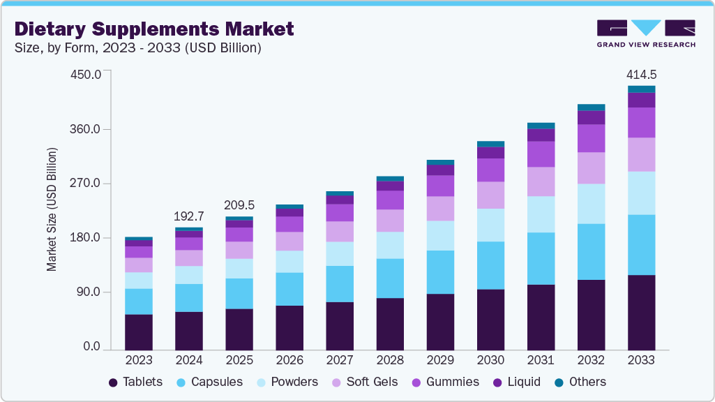 Dietary supplements market size and growth forecast (2023-2033) Dietary supplements market size and growth forecast (2023-2033)