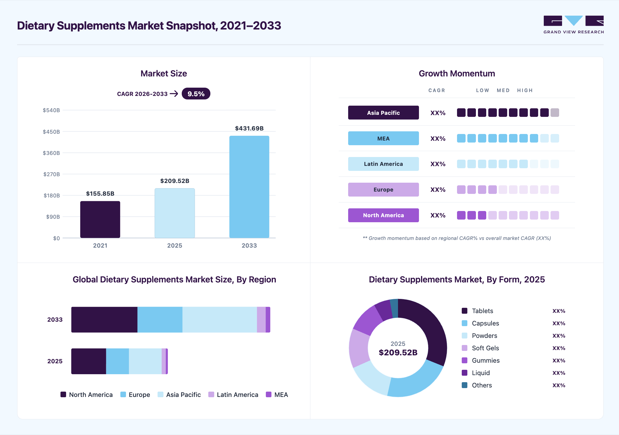 Dietary supplements market overview highlighting global market size in 2025 (USD 209.52 Billion), revenue forecast for 2033 (USD 431.69 Billion), growth trends (CAGR 9.5% from 2026 to 2033), and regional growth momentum