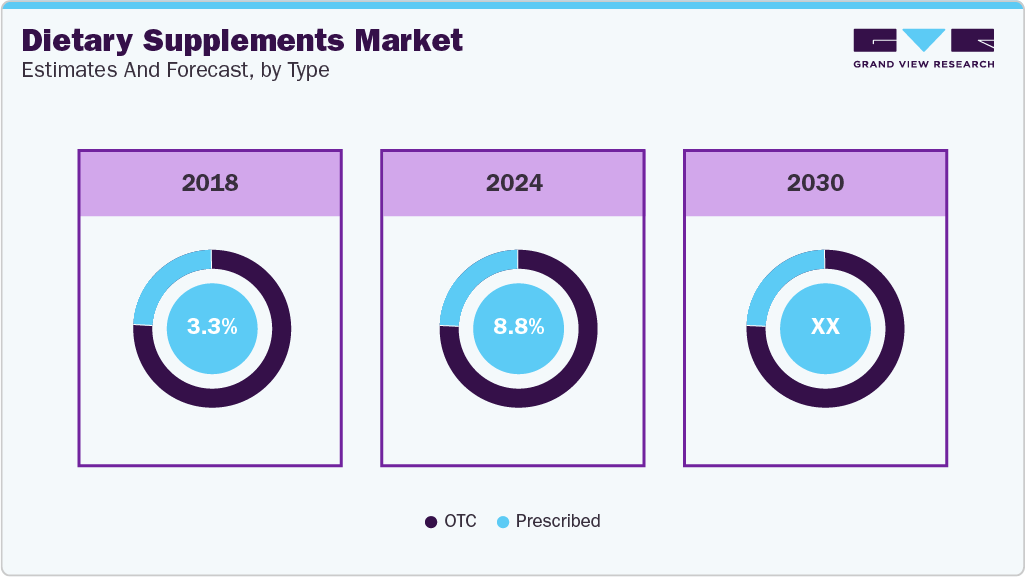Dietary Supplements By Type Dietary Supplements By Type