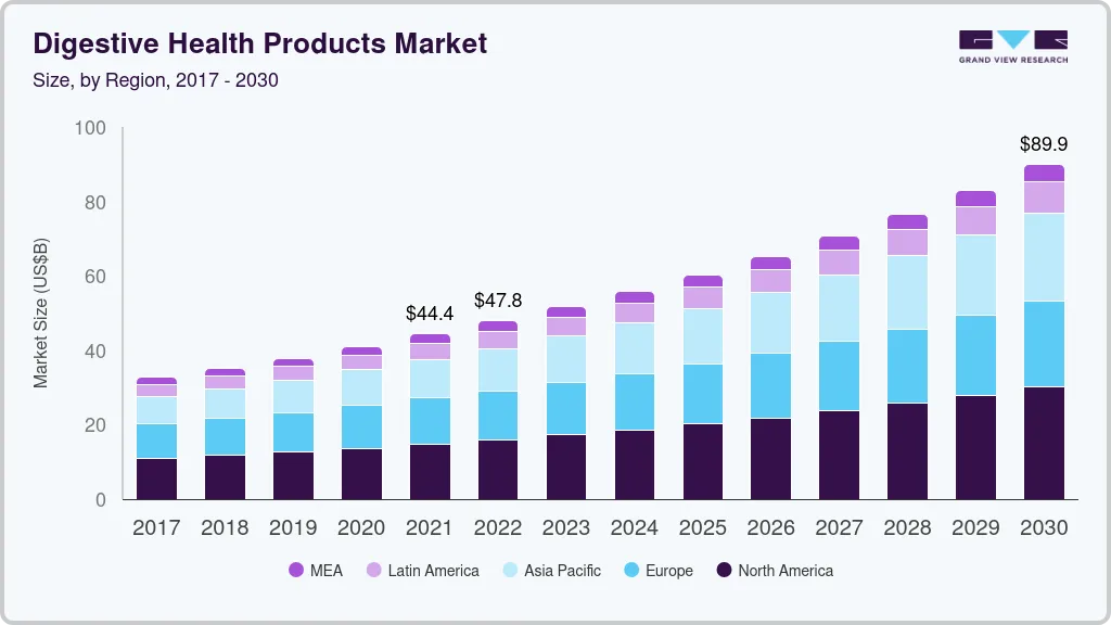 Digestive health products market size by region, and growth forecast (2024-2030) Digestive health products market size by region, and growth forecast (2024-2030)