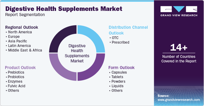 Digestive Health Supplements Market Report Segmentation