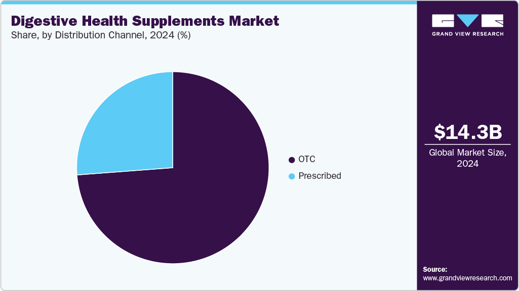 Digestive Health Supplements Market Share Digestive Health Supplements Market Share