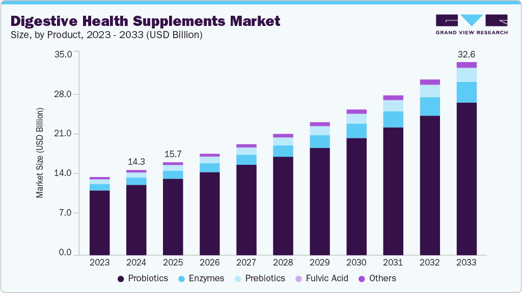Digestive health supplements market size and growth forecast (2023-2033) Digestive health supplements market size and growth forecast (2023-2033)