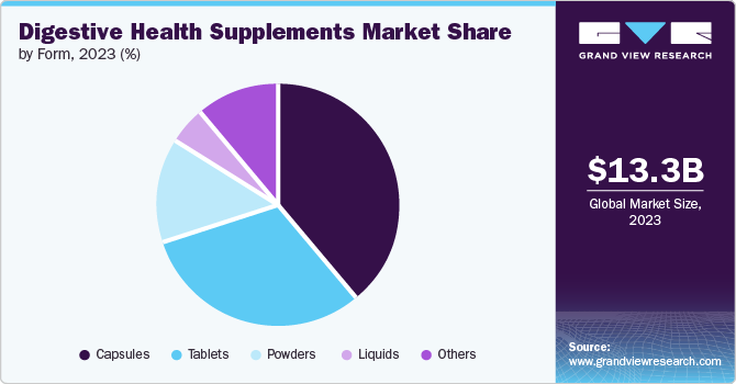 Digestive Health Supplements Market share and size, 2023