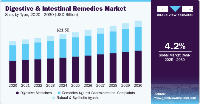 Digestive & Intestinal Remedies Market Size by Type, 2020 - 2030 (USD Billion)